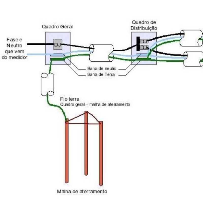 Projeto Aterramento Elétrico Cotação Iracemápolis - Projeto de Aterramento Industrial